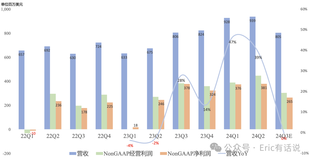 Arm FY25Q1财报一览：手机Royalty营收同比增长50%；整体业绩指引不及预期