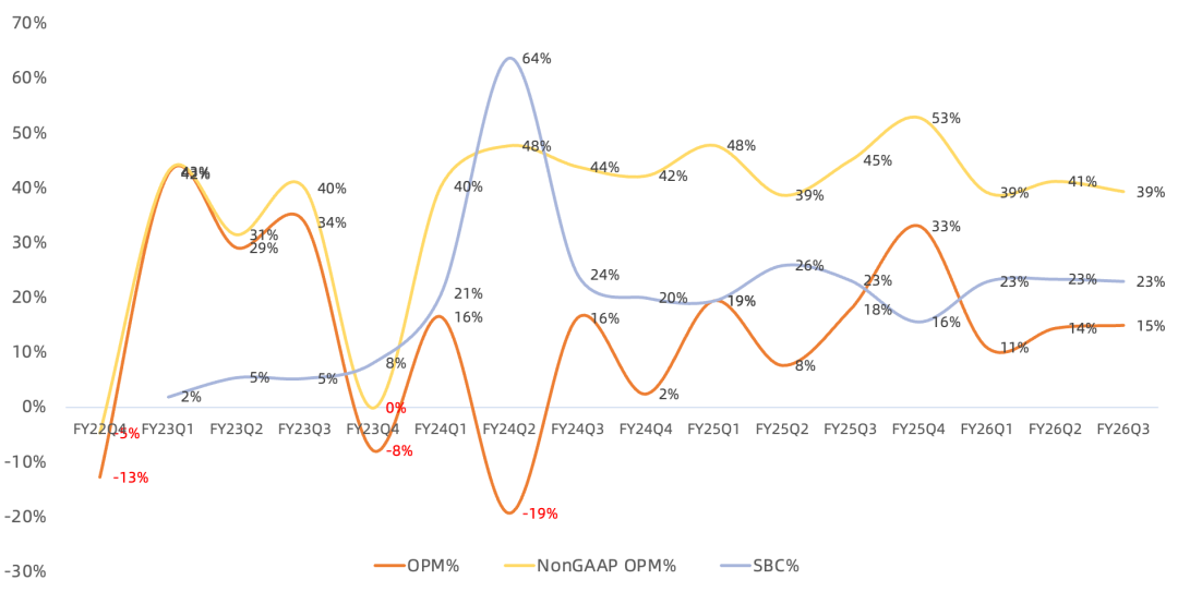 Arm FY26Q3财报一览：Royalty数据中心营收继续翻倍，高研发投入压制利润率抬升