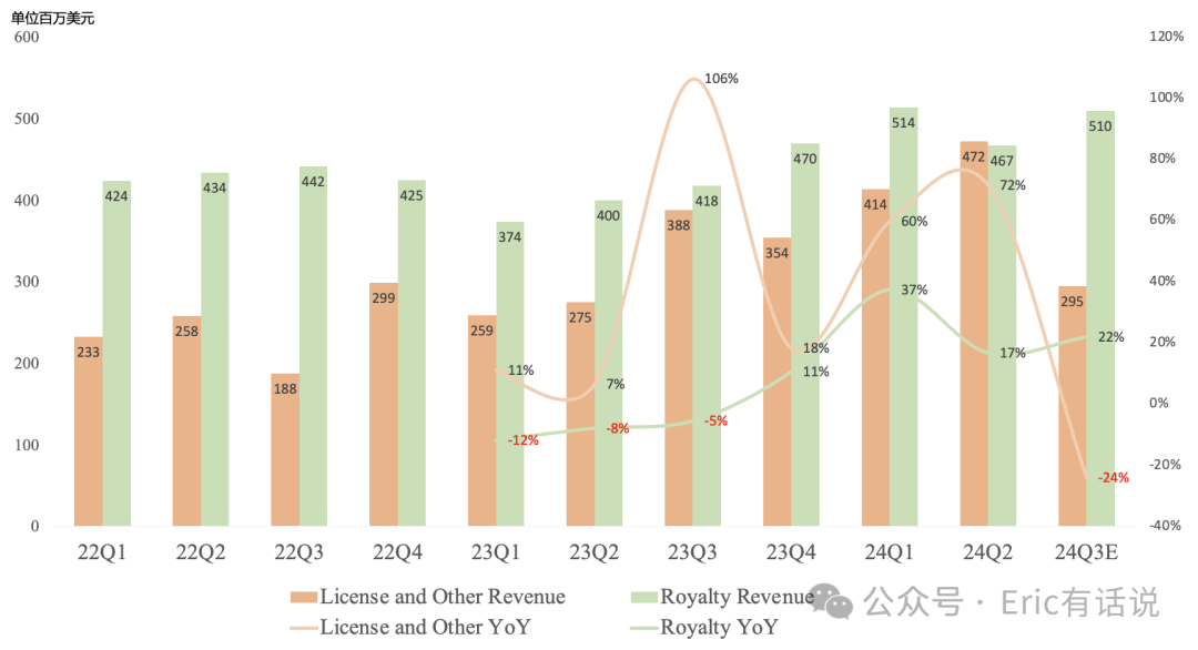 Arm FY25Q1财报一览：手机Royalty营收同比增长50%；整体业绩指引不及预期