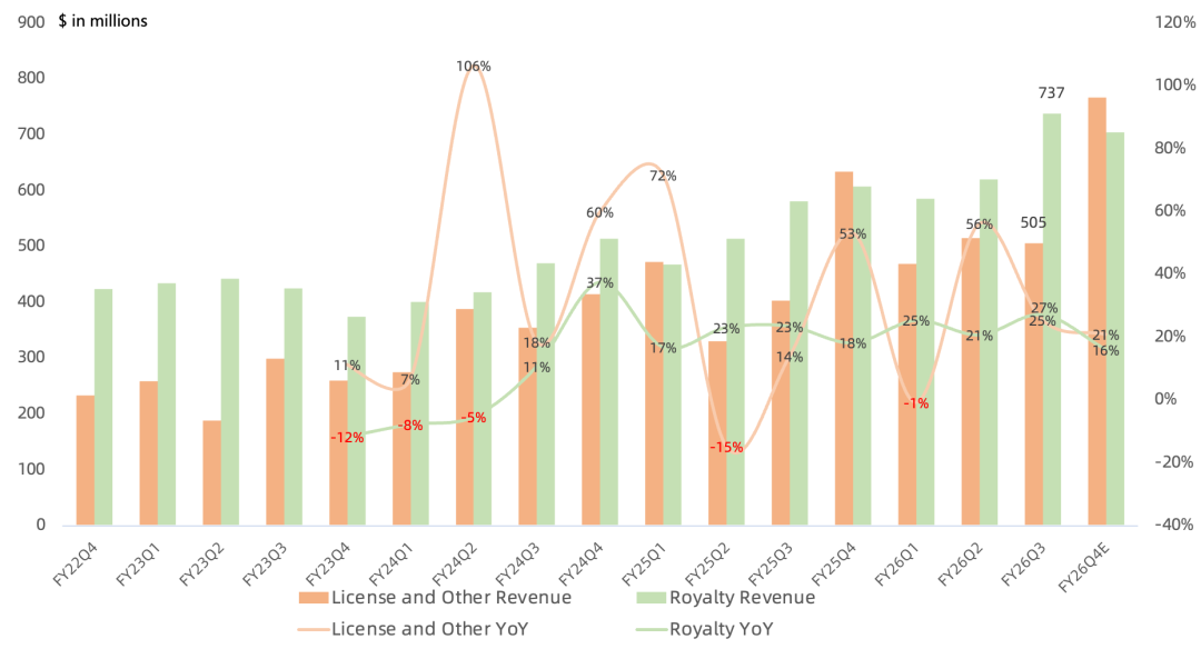 Arm FY26Q3财报一览：Royalty数据中心营收继续翻倍，高研发投入压制利润率抬升