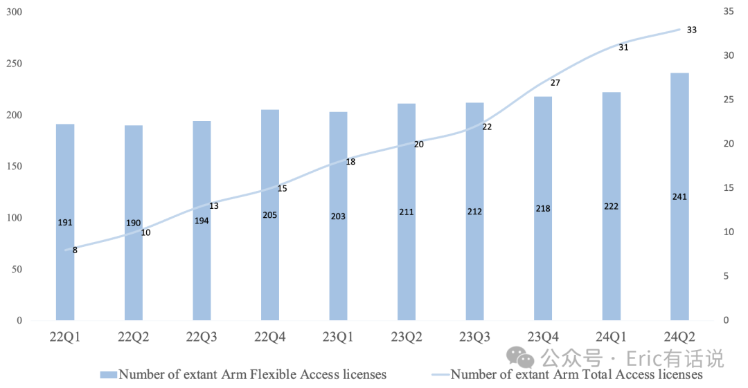 Arm FY25Q1财报一览：手机Royalty营收同比增长50%；整体业绩指引不及预期