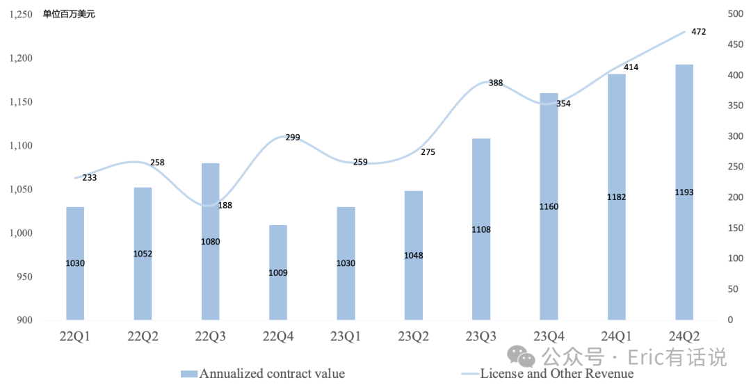 Arm FY25Q1财报一览：手机Royalty营收同比增长50%；整体业绩指引不及预期
