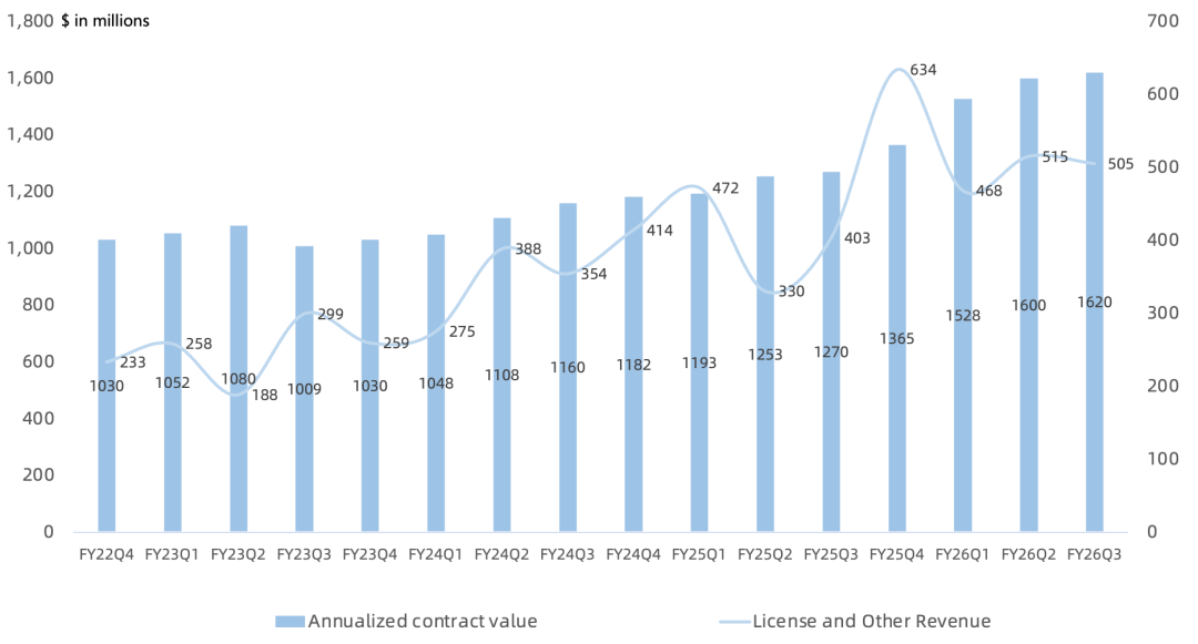 Arm FY26Q3财报一览：Royalty数据中心营收继续翻倍，高研发投入压制利润率抬升