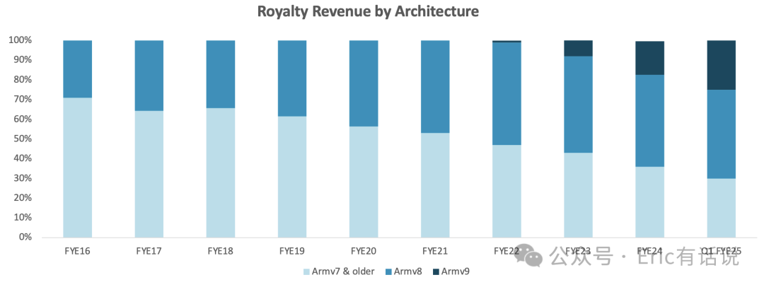 Arm FY25Q1财报一览：手机Royalty营收同比增长50%；整体业绩指引不及预期