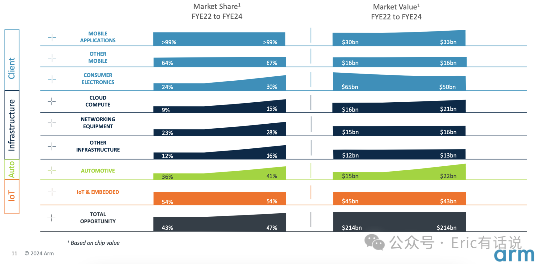 Arm FY25Q1财报一览：手机Royalty营收同比增长50%；整体业绩指引不及预期