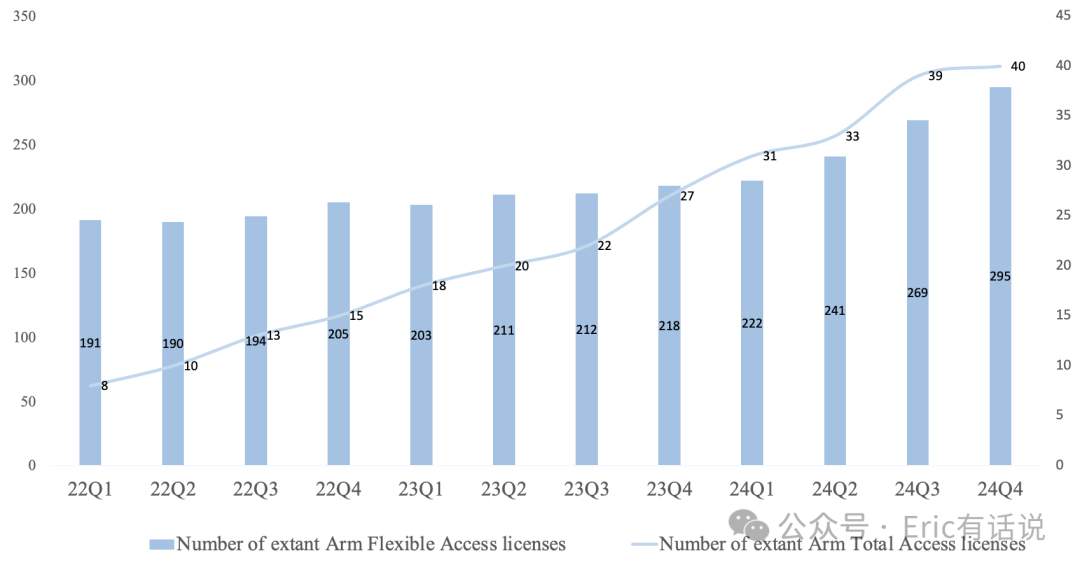 Arm FY25Q3财报一览：Arm V9渗透率连续2个季度停滞