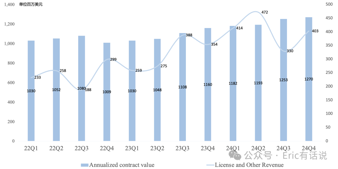 Arm FY25Q3财报一览：Arm V9渗透率连续2个季度停滞