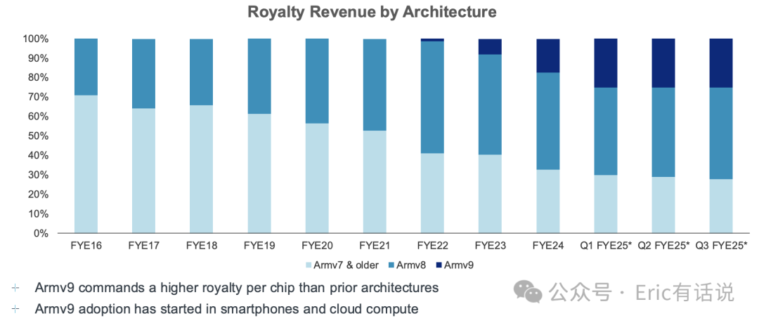 Arm FY25Q3财报一览：Arm V9渗透率连续2个季度停滞