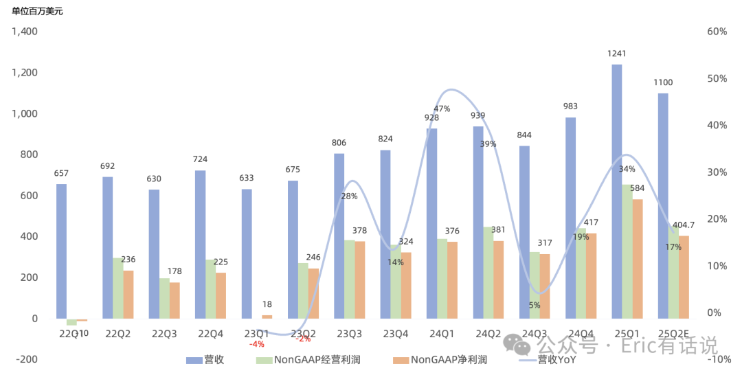 Arm FY25Q4财报一览:CSS助力V9渗透率终提升,管理层拒给全年指引