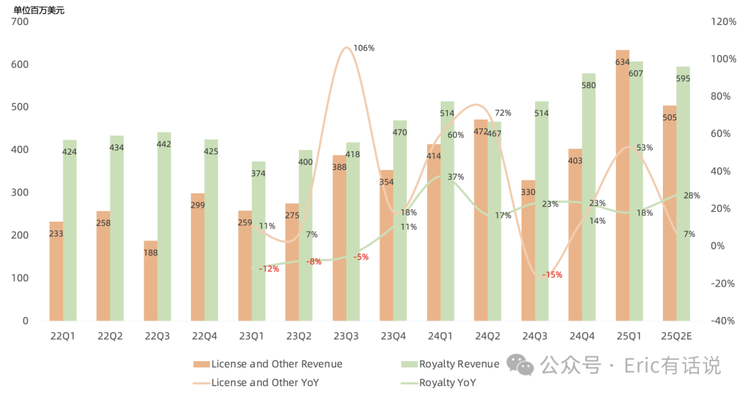 Arm FY25Q4财报一览:CSS助力V9渗透率终提升,管理层拒给全年指引