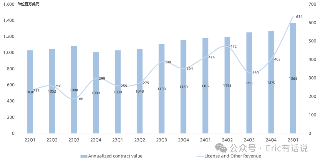 Arm FY25Q4财报一览:CSS助力V9渗透率终提升,管理层拒给全年指引