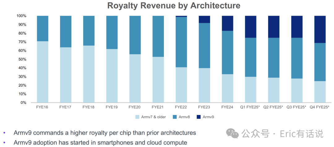 Arm FY25Q4财报一览:CSS助力V9渗透率终提升,管理层拒给全年指引