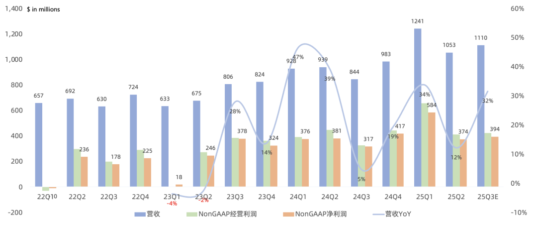 Arm FY26Q1财报一览：CSS推广顺利，但利润率被打回原形
