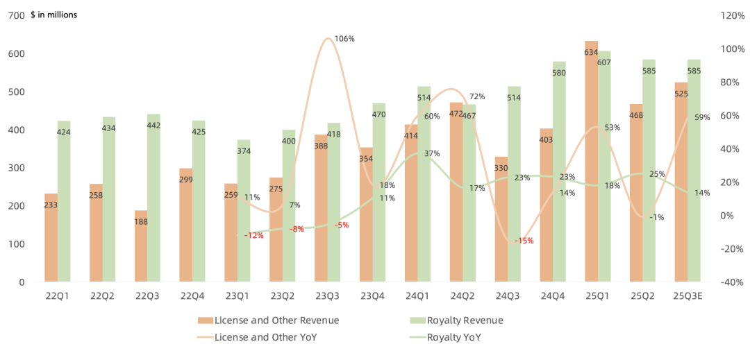 Arm FY26Q1财报一览：CSS推广顺利，但利润率被打回原形