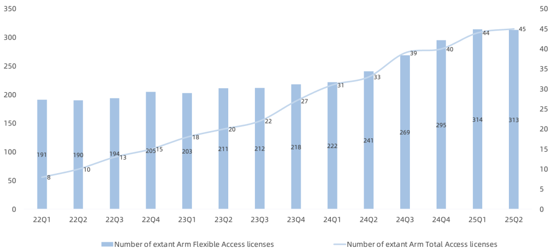 Arm FY26Q1财报一览：CSS推广顺利，但利润率被打回原形