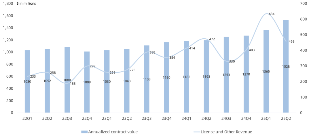 Arm FY26Q1财报一览：CSS推广顺利，但利润率被打回原形