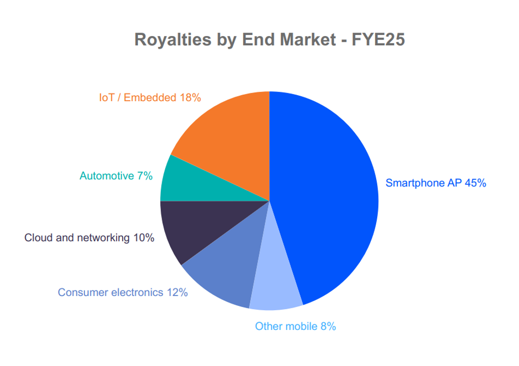 Arm FY26Q1财报一览：CSS推广顺利，但利润率被打回原形