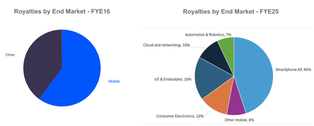 Arm FY26Q3财报一览：Royalty数据中心营收继续翻倍，高研发投入压制利润率抬升