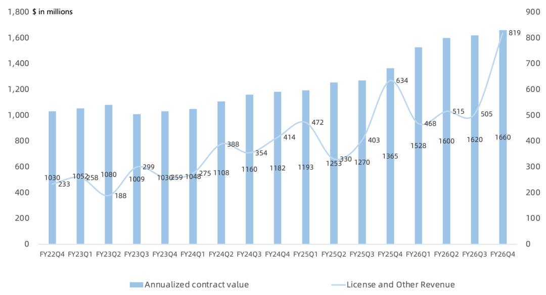 Arm FY26Q4财报一览：数据中心持续翻倍，服务器CPU短期产能受限