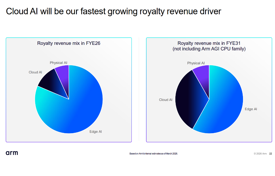 Arm FY26Q4财报一览：数据中心持续翻倍，服务器CPU短期产能受限