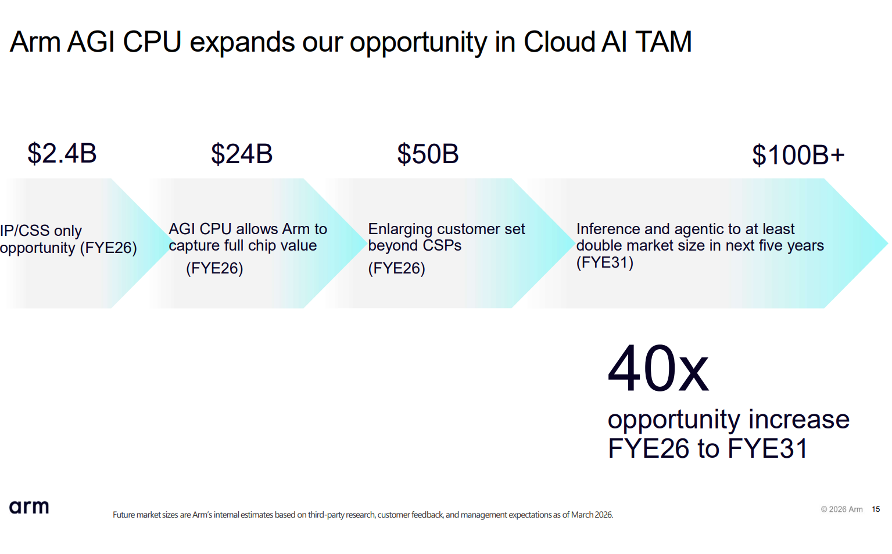 Arm FY26Q4财报一览：数据中心持续翻倍，服务器CPU短期产能受限