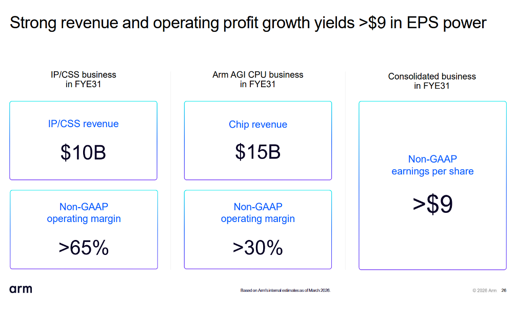 Arm FY26Q4财报一览：数据中心持续翻倍，服务器CPU短期产能受限