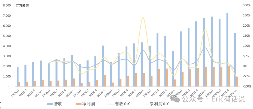 ASML Q4财报一览：DRAM订单回暖；2024年不增长，要等2025年爆发？