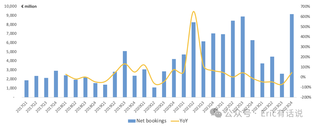 ASML Q4财报一览：DRAM订单回暖；2024年不增长，要等2025年爆发？