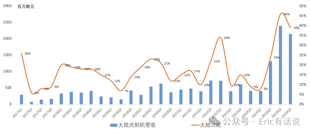ASML Q4财报一览：DRAM订单回暖；2024年不增长，要等2025年爆发？
