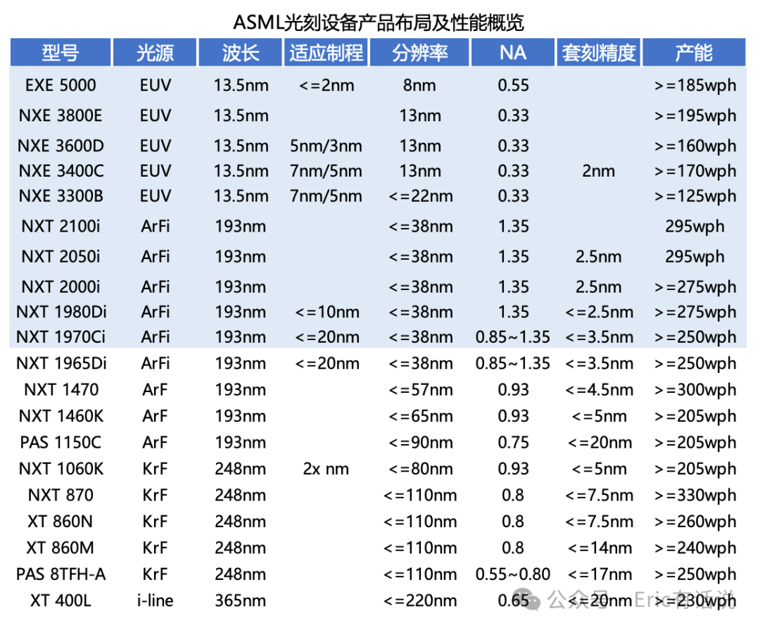 ASML Q4财报一览：DRAM订单回暖；2024年不增长，要等2025年爆发？