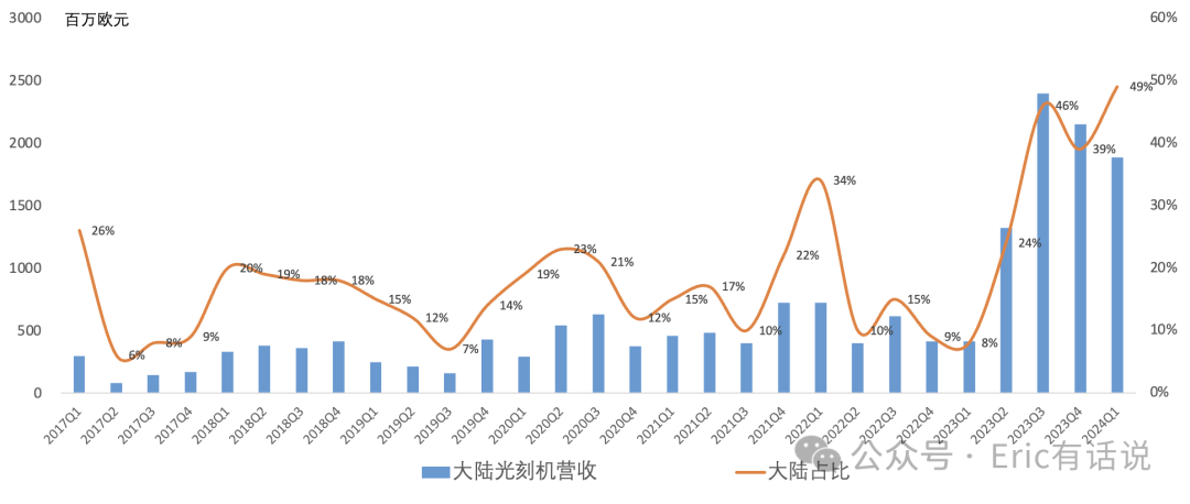 ASML Q1财报一览：业绩增长仍需等到2025年