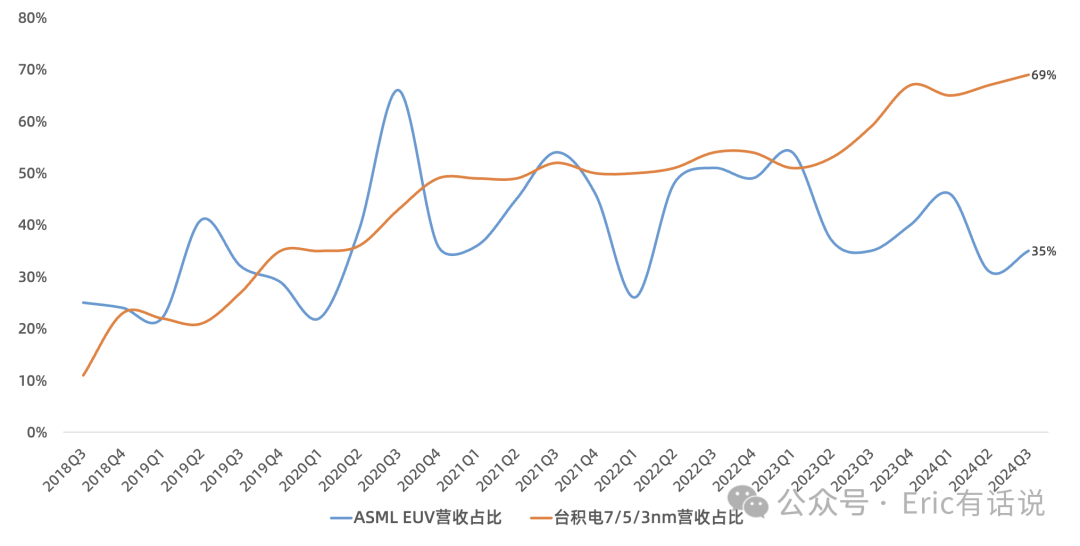 ASML Q3财报一览：短期需求不振，成长性问题显露无遗