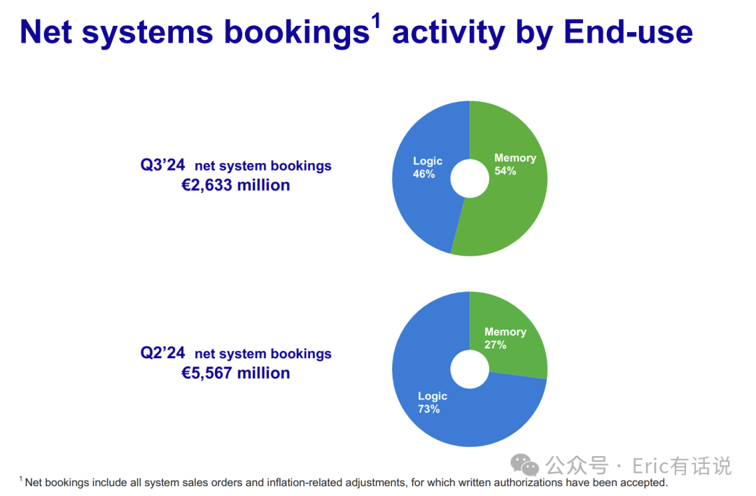 ASML Q3财报一览：短期需求不振，成长性问题显露无遗