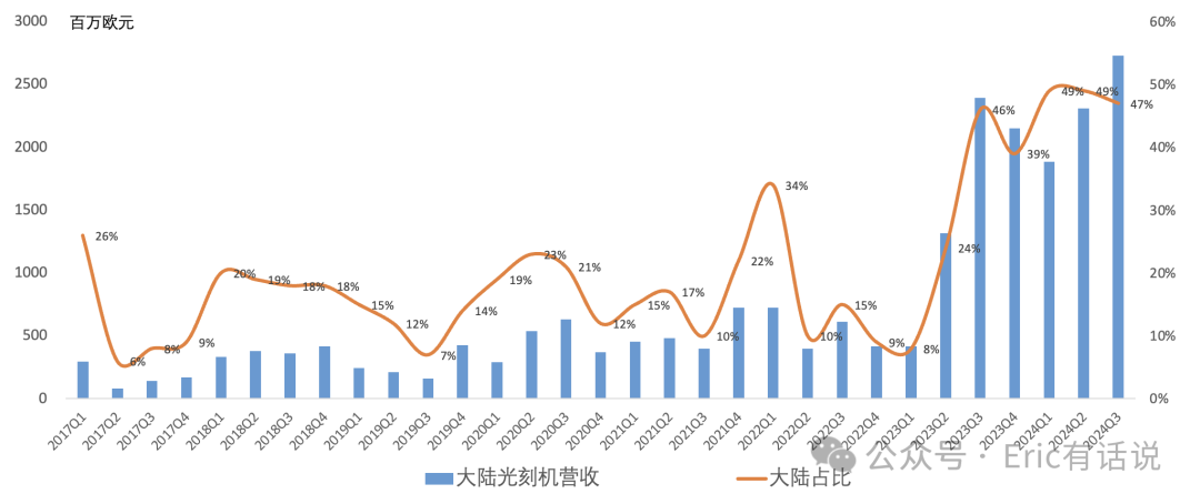 ASML Q3财报一览：短期需求不振，成长性问题显露无遗