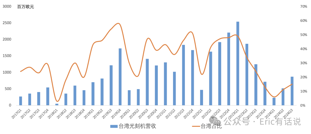 ASML Q3财报一览：短期需求不振，成长性问题显露无遗