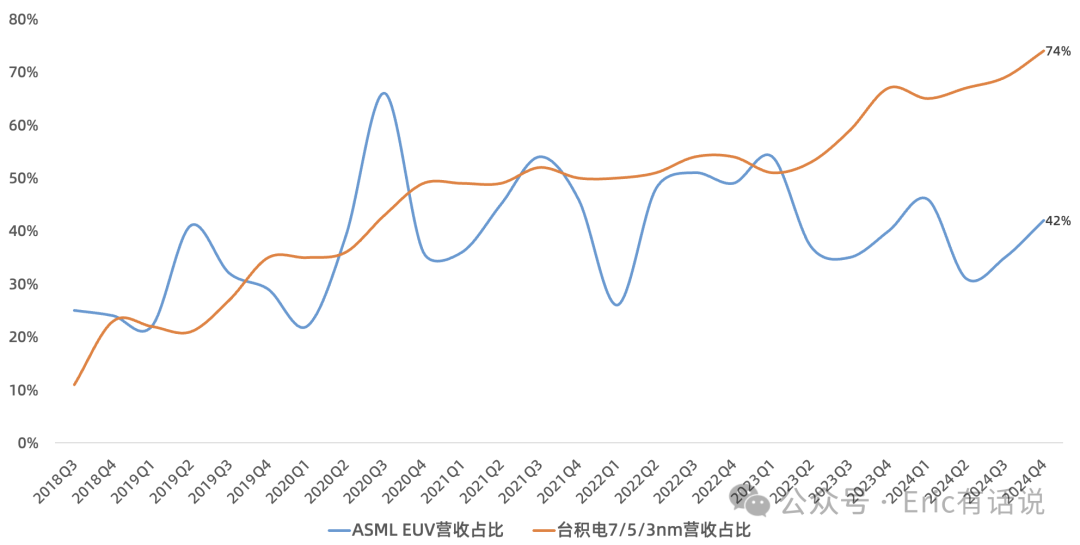 ASML Q4财报一览：2024全年业绩不增长，大陆营收开始下滑