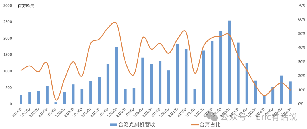ASML Q4财报一览：2024全年业绩不增长，大陆营收开始下滑