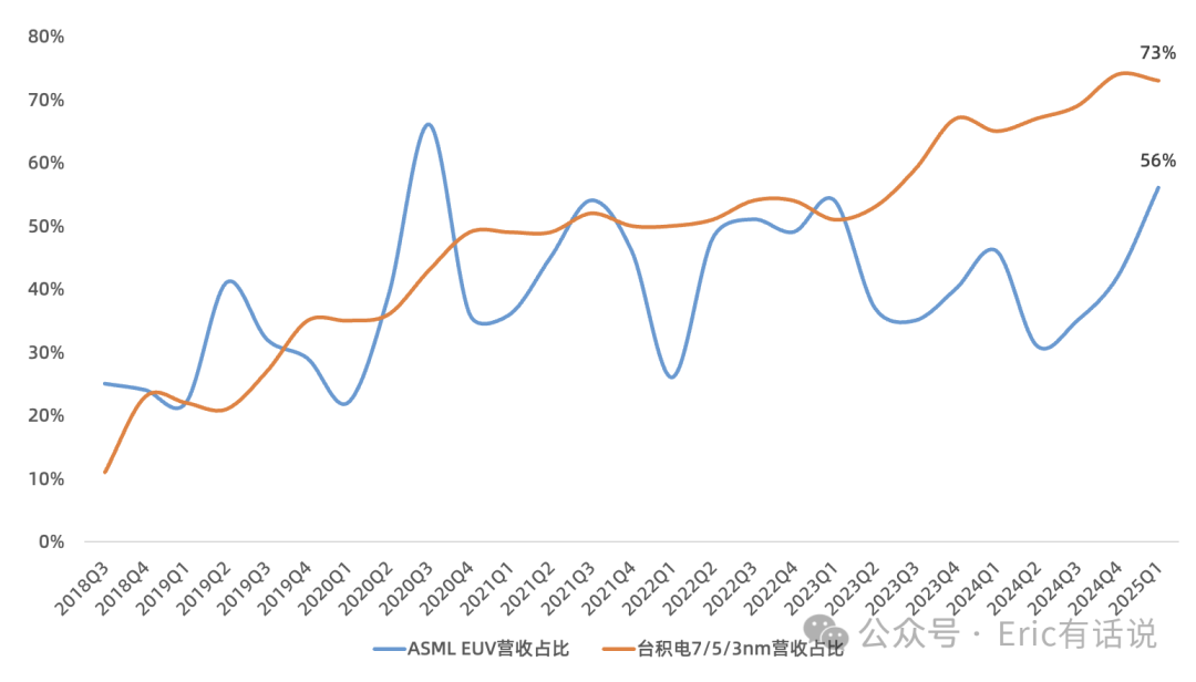 ASML Q1财报一览:维持2025全年业绩指引不变,重启回购