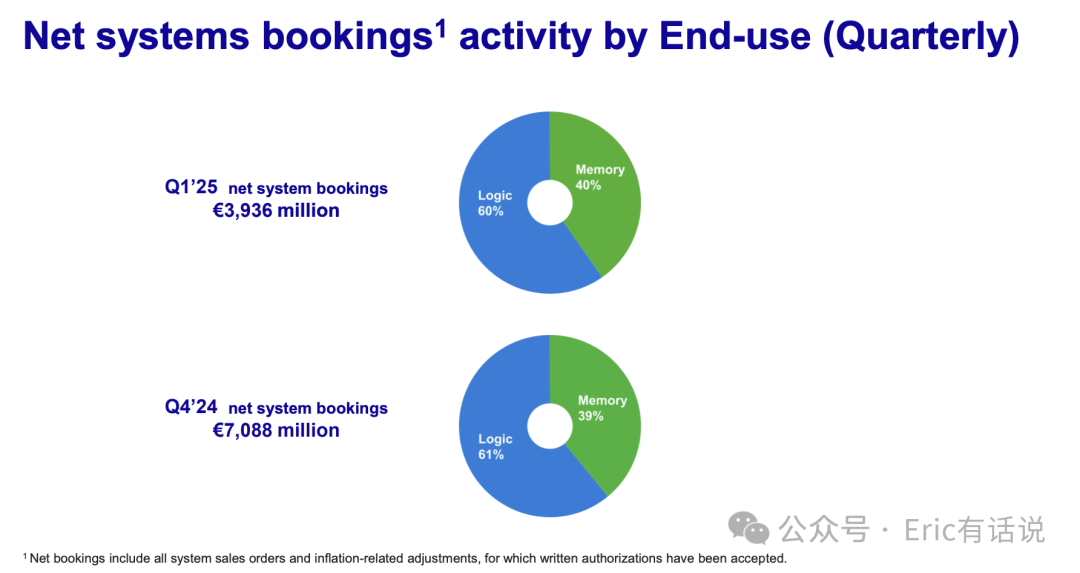 ASML Q1财报一览:维持2025全年业绩指引不变,重启回购