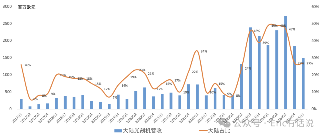 ASML Q1财报一览:维持2025全年业绩指引不变,重启回购