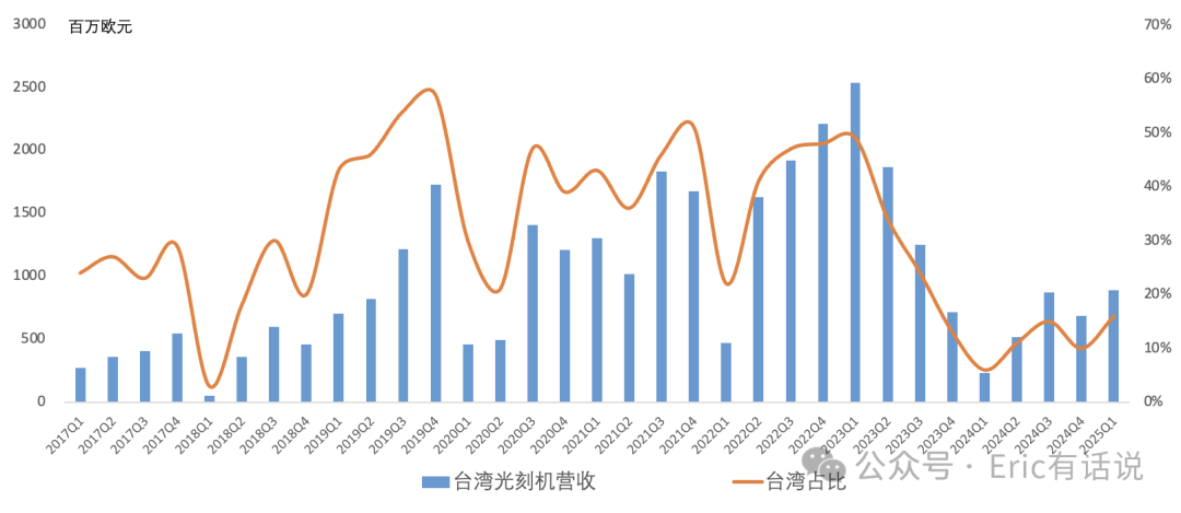 ASML Q1财报一览:维持2025全年业绩指引不变,重启回购