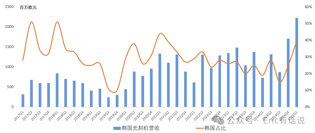 ASML Q1财报一览:维持2025全年业绩指引不变,重启回购