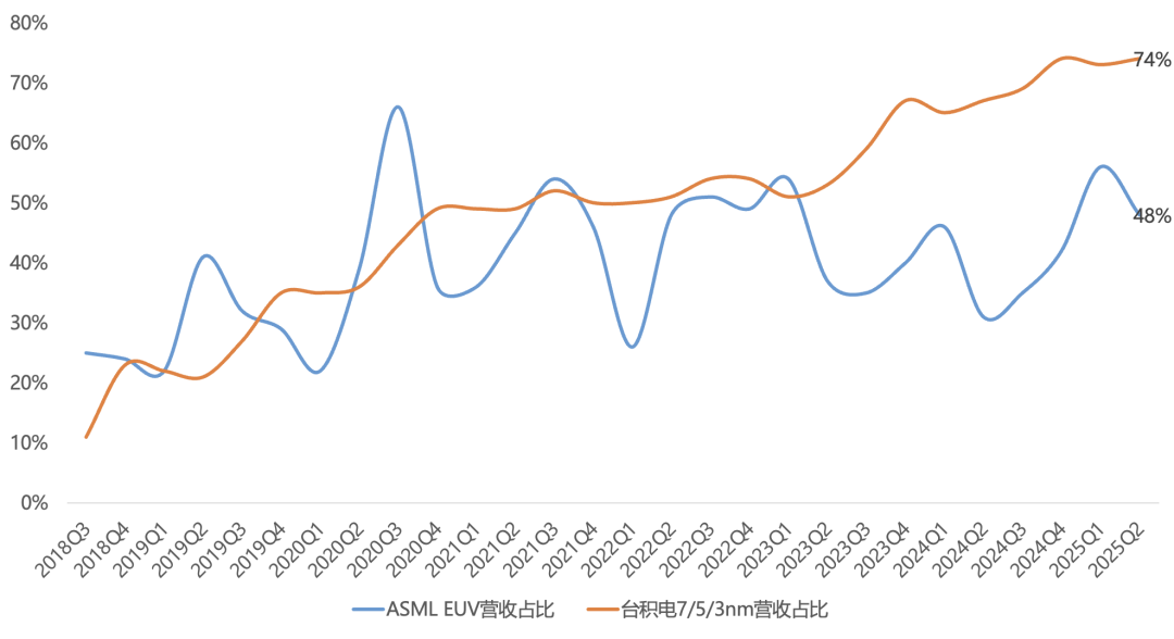 ASML Q2财报一览：短期成长性问题凸显，2026年可能不增长