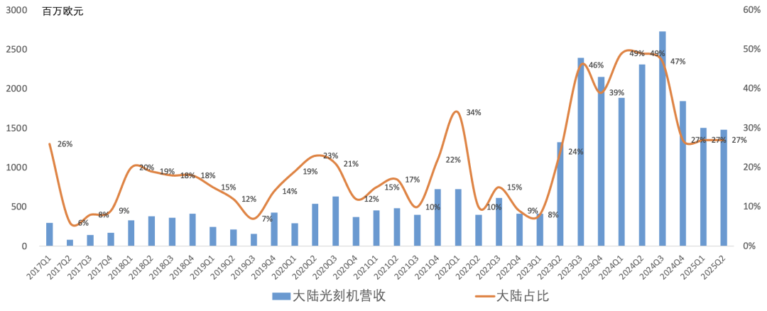 ASML Q2财报一览：短期成长性问题凸显，2026年可能不增长
