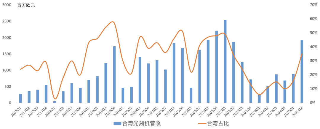 ASML Q2财报一览：短期成长性问题凸显，2026年可能不增长