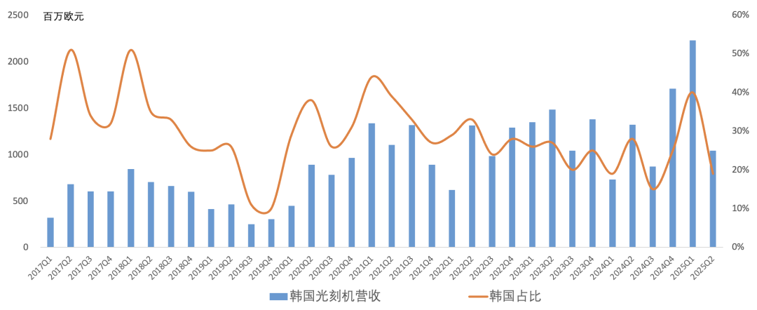 ASML Q2财报一览：短期成长性问题凸显，2026年可能不增长