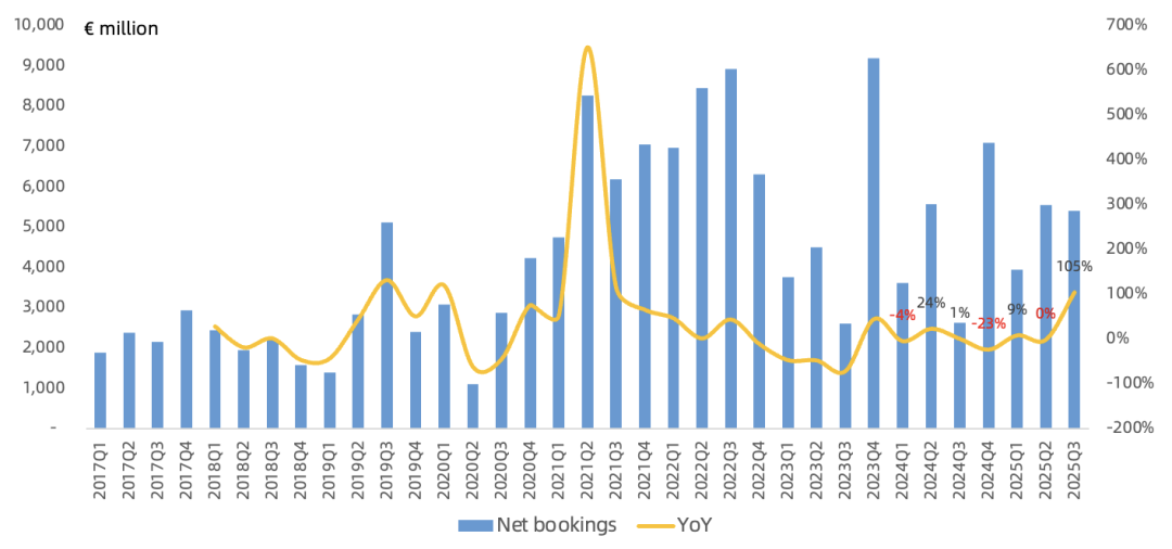 ASML Q3财报一览：存储助力Net bookings超预期，2026年可以实现增长
