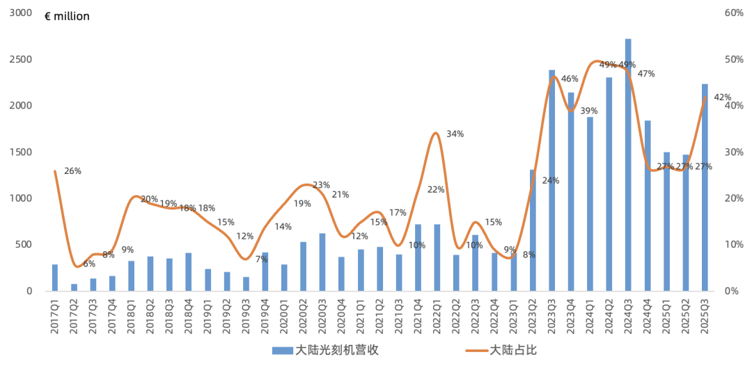 ASML Q3财报一览：存储助力Net bookings超预期，2026年可以实现增长