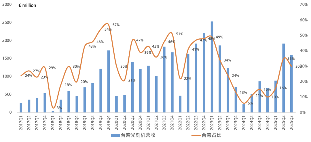 ASML Q3财报一览：存储助力Net bookings超预期，2026年可以实现增长