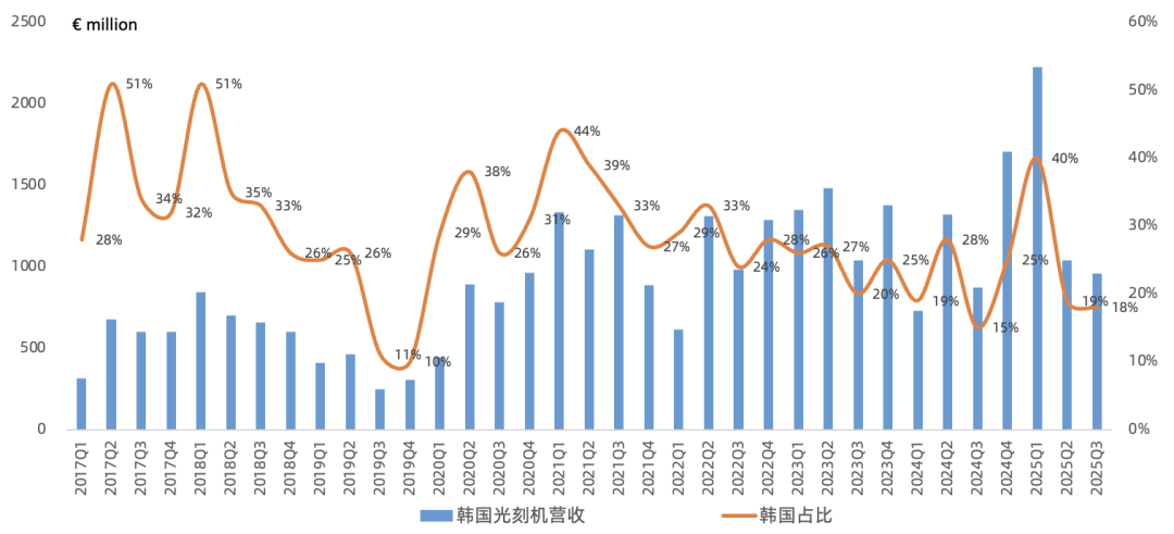 ASML Q3财报一览：存储助力Net bookings超预期，2026年可以实现增长